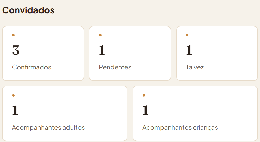 Painel com número de convidados confirmados, pendentes e acompanhantes